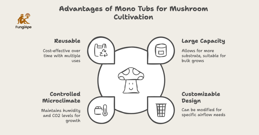 Advantages of Mono Tubs for Mushroom Cultivation