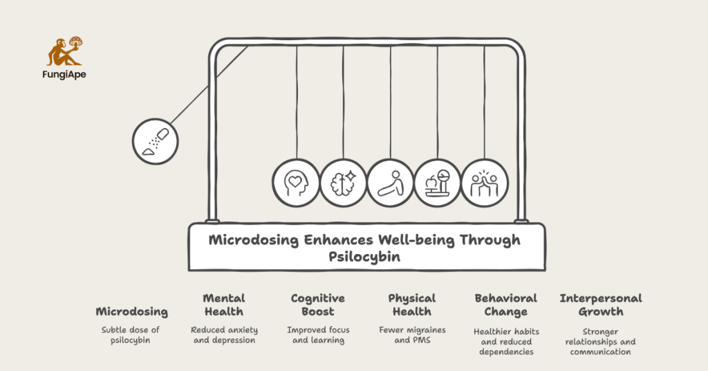 Microdosing Enhances Well-being Through Psilocybin