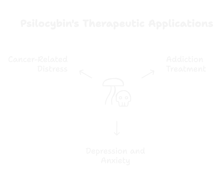 Psilocybin's Therapeutic Applications