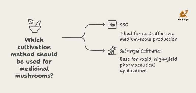 Which cultivation method should be used for medicinal mushrooms?