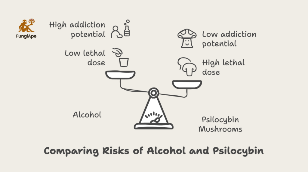 Comparing Risks of Alcohol and Psilocybin